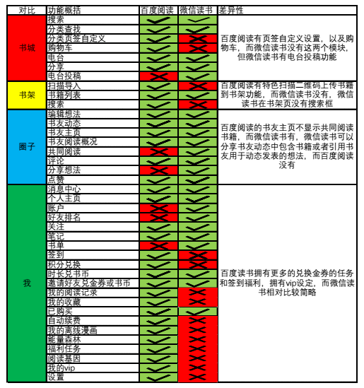  功能表现对比：以百度阅读APP和微信读书APP为例