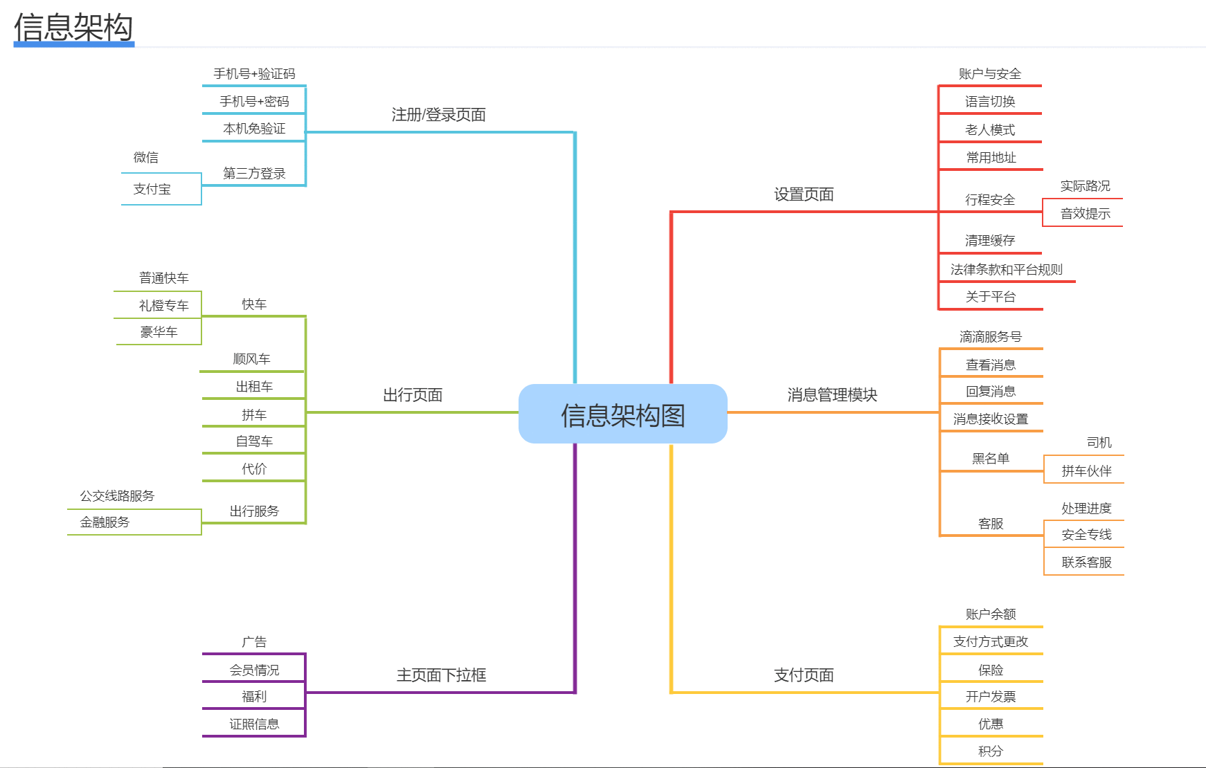  用Axure做一个产品需求文档（PRD）模板