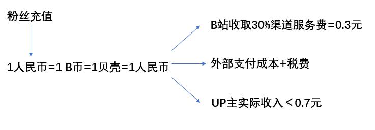  浅谈B站创作者流量变现手段