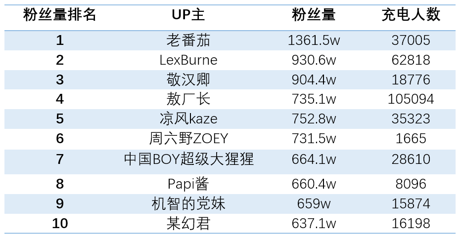  浅谈B站创作者流量变现手段