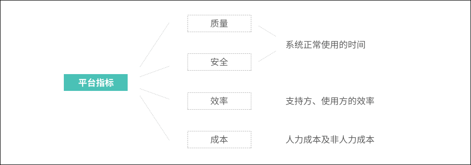 B端产品的指标设计思路