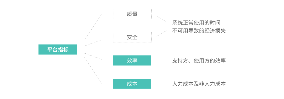 B端产品的指标设计思路