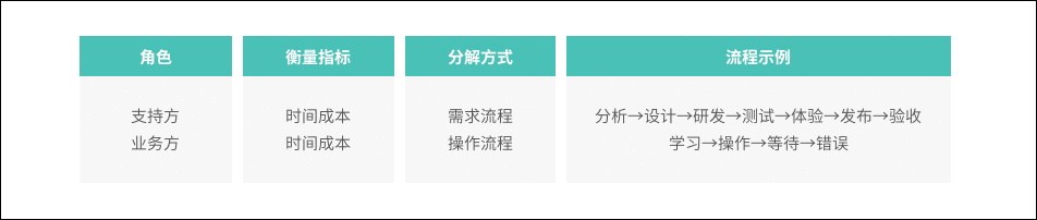 B端产品的指标设计思路