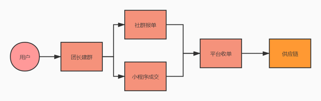  实战干货 | 社群出货5000+？三个实战经验轻松起盘社群团购