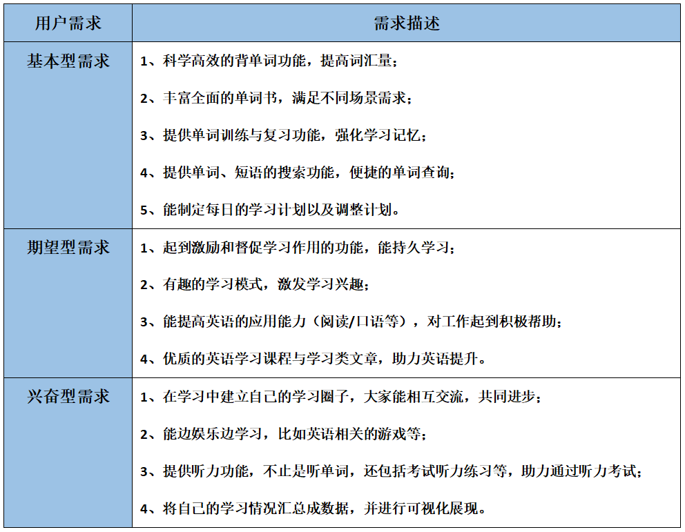  竞品分析报告 | 百词斩、墨墨背单词、扇贝单词在线教育