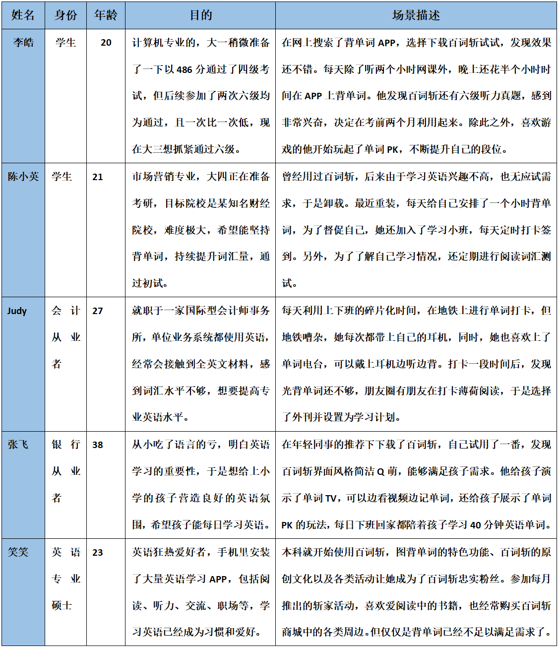  竞品分析报告 | 百词斩、墨墨背单词、扇贝单词在线教育