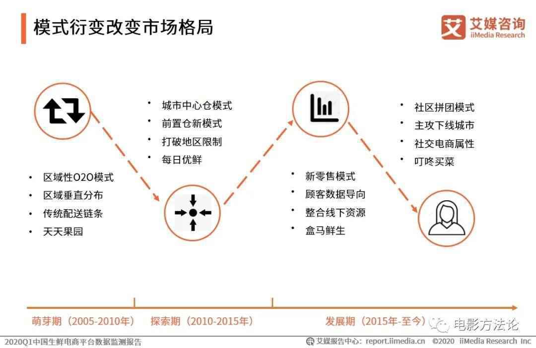  美团买菜APP体验报告：千亿市场的后来者到底产品力如何？