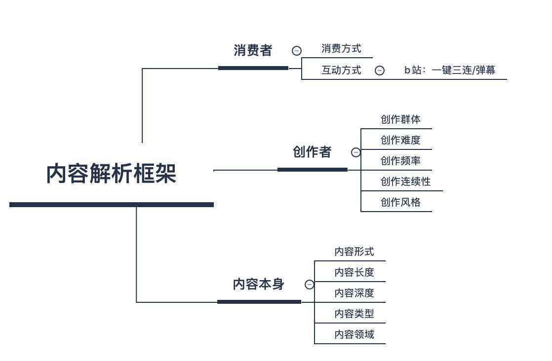  如何打造内容差异性？