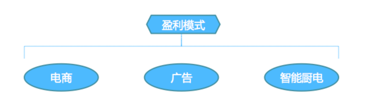  竞品分析 | 懒饭 VS 菜谱大全，下一步该怎么走？