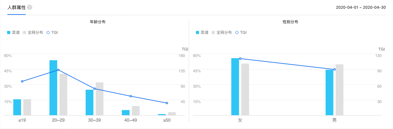  竞品分析 | 懒饭 VS 菜谱大全，下一步该怎么走？