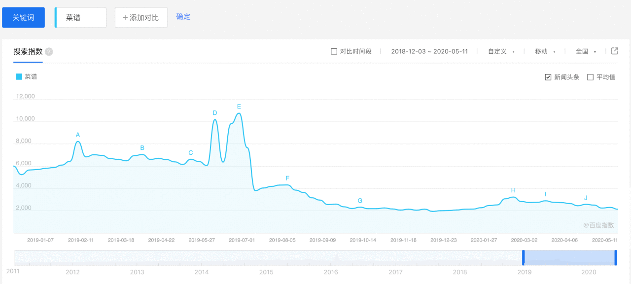  竞品分析 | 懒饭 VS 菜谱大全，下一步该怎么走？