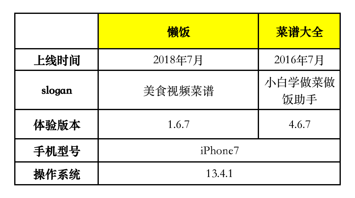  竞品分析 | 懒饭 VS 菜谱大全，下一步该怎么走？