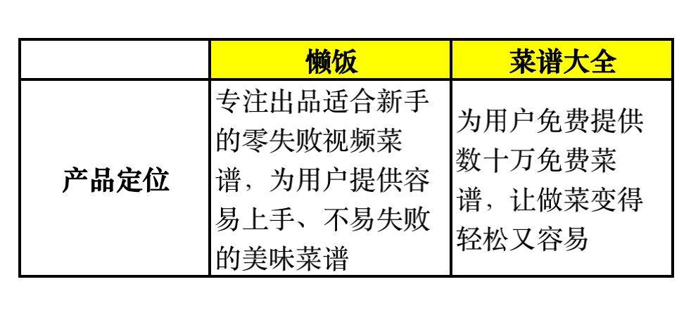  竞品分析 | 懒饭 VS 菜谱大全，下一步该怎么走？