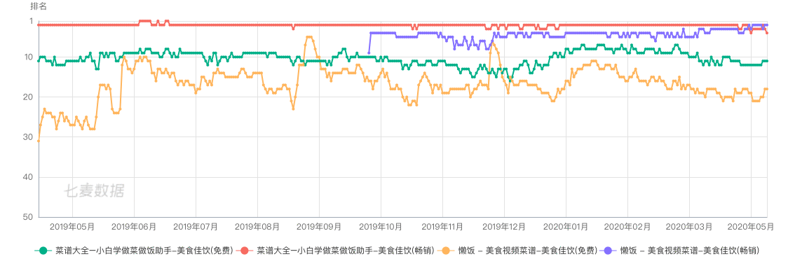  竞品分析 | 懒饭 VS 菜谱大全，下一步该怎么走？