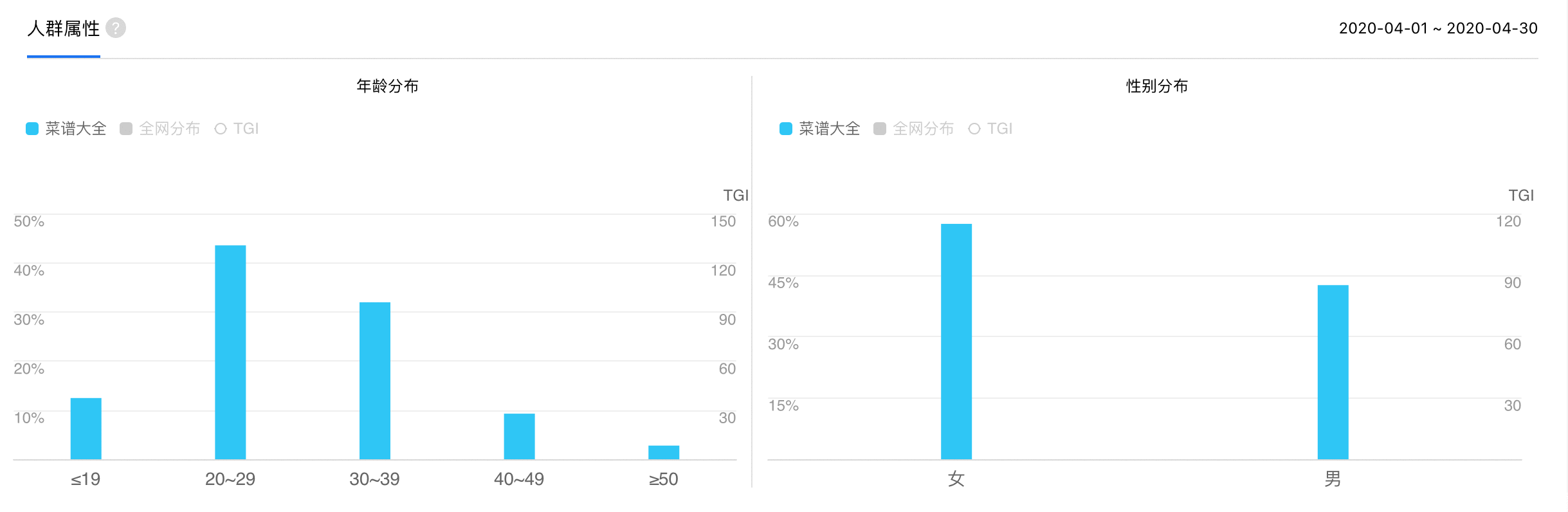  竞品分析 | 懒饭 VS 菜谱大全，下一步该怎么走？