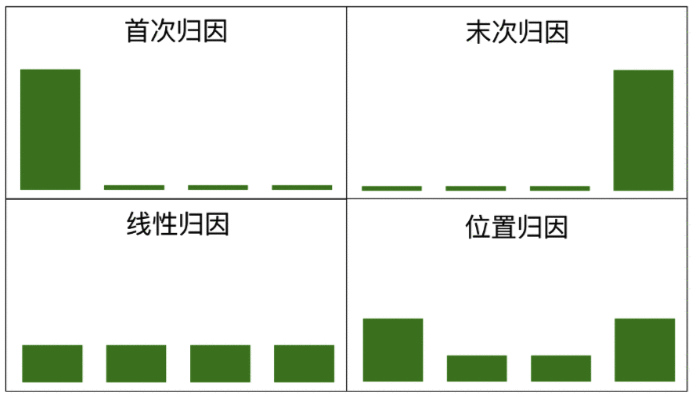  常见用户行为分析模型解析（8）—— 归因分析