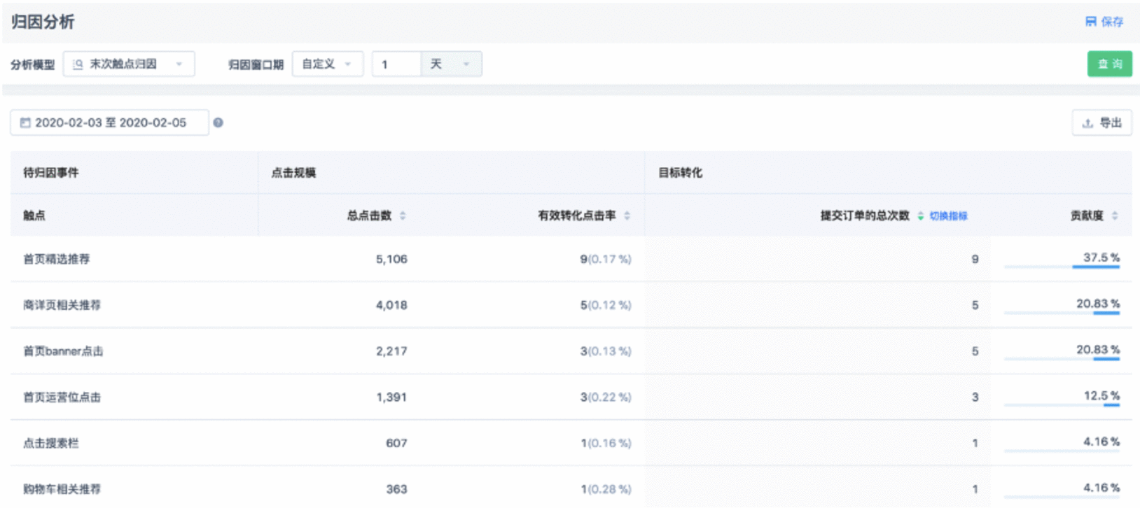  常见用户行为分析模型解析（8）—— 归因分析