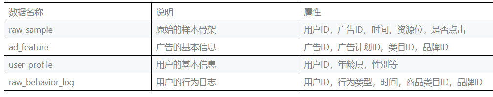  淘宝平台广告点击数据分析报告