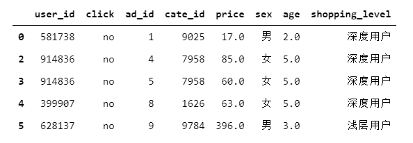  淘宝平台广告点击数据分析报告