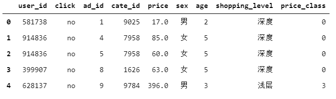  淘宝平台广告点击数据分析报告