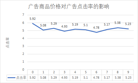  淘宝平台广告点击数据分析报告