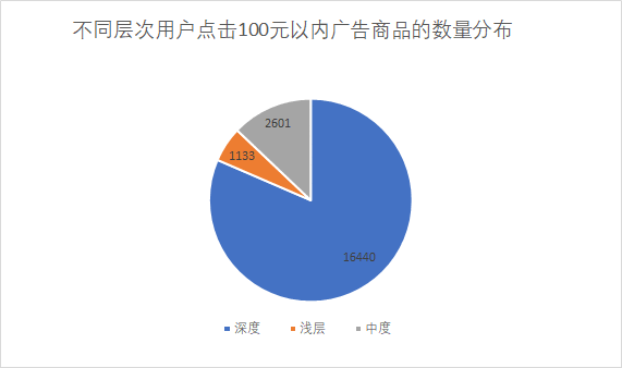  淘宝平台广告点击数据分析报告