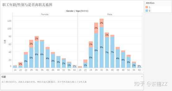  数据分析：员工离职预测分析