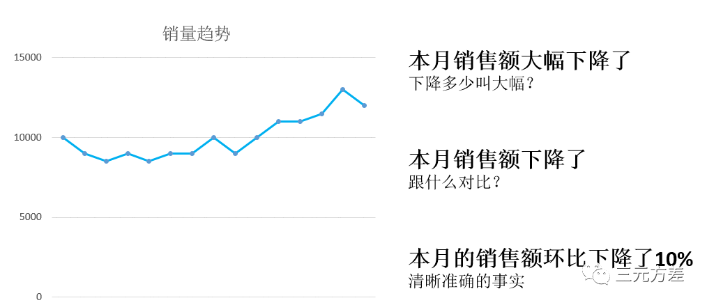  数据分析基础思维之：指标思维