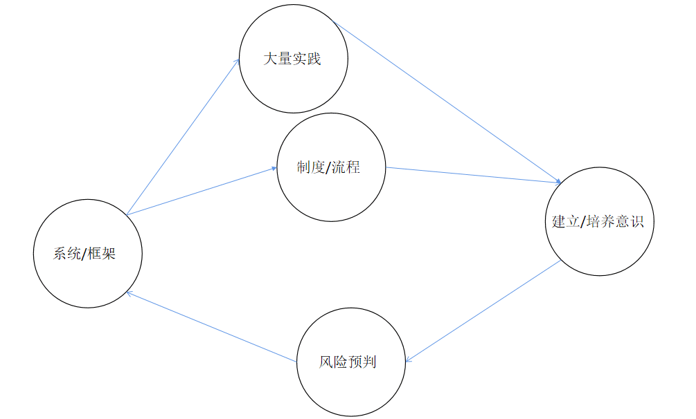  运营思维：如何甄别系统性风险问题or执行问题？