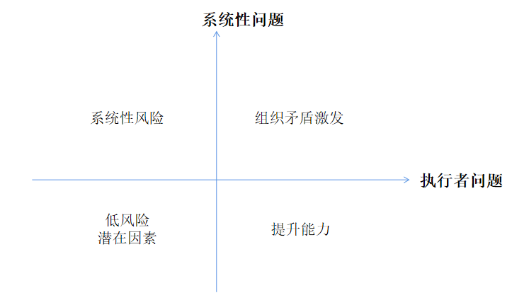  运营思维：如何甄别系统性风险问题or执行问题？