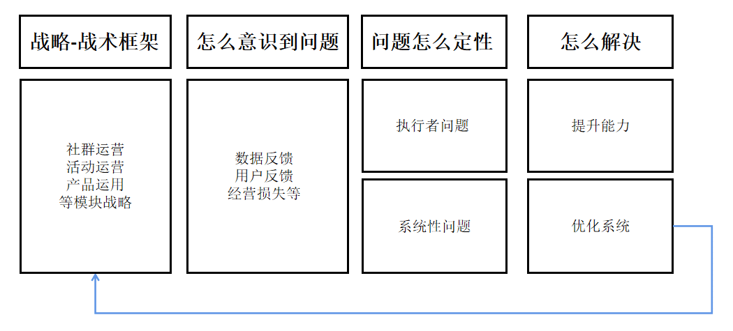  运营思维：如何甄别系统性风险问题or执行问题？