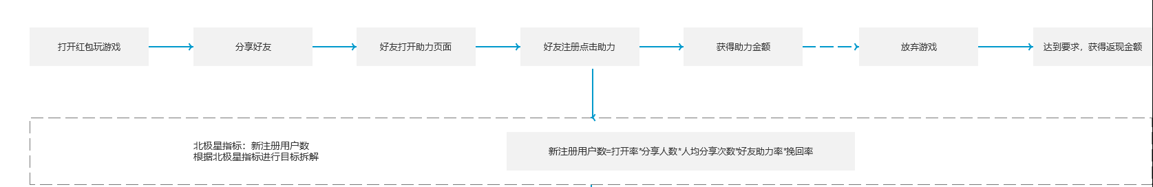  项目实践：奢侈品电商之助力返现营销活动设计