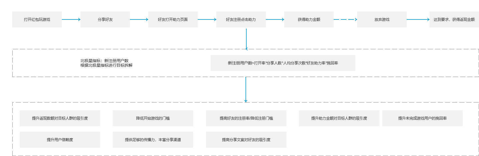  项目实践：奢侈品电商之助力返现营销活动设计