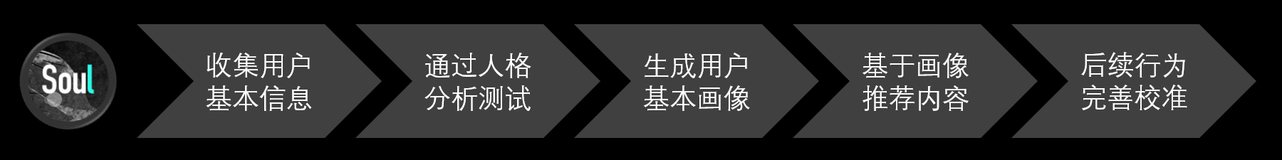  3 个维度，拆解 3 款主流陌生人社交app（soul、探探、积目）