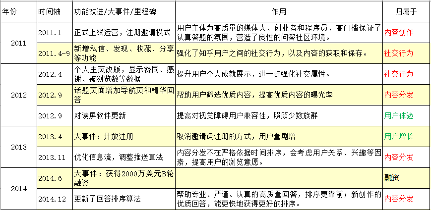  产品分析 | 知乎如何完善知识生态，提高付费内容打开率？