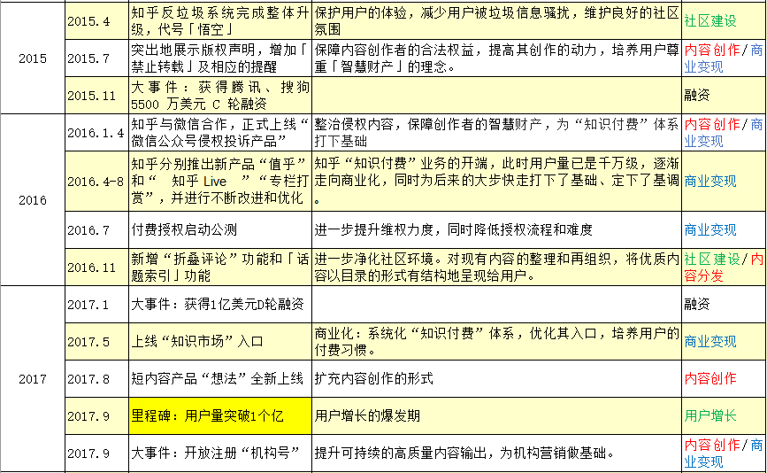  产品分析 | 知乎如何完善知识生态，提高付费内容打开率？