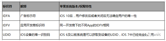 数据埋点-用户唯一标识