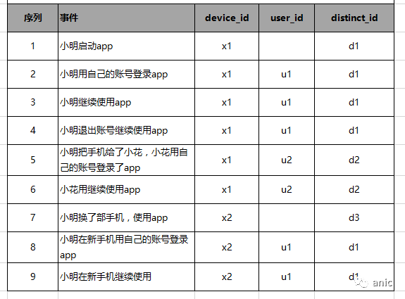 数据埋点-用户唯一标识