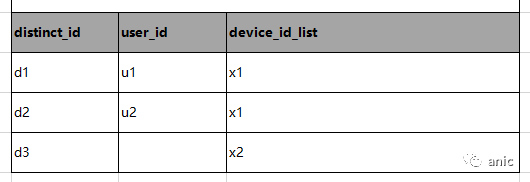 数据埋点-用户唯一标识