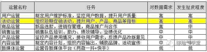  助力运营，数据分析怎么做？