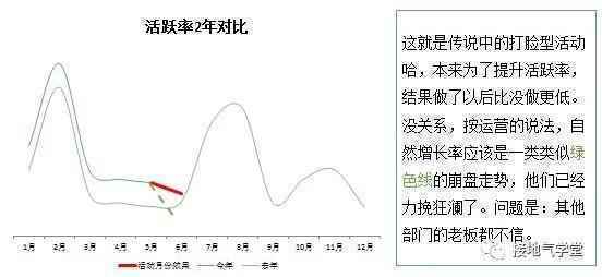  助力运营，数据分析怎么做？