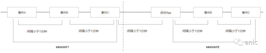  数据建模：会话切割