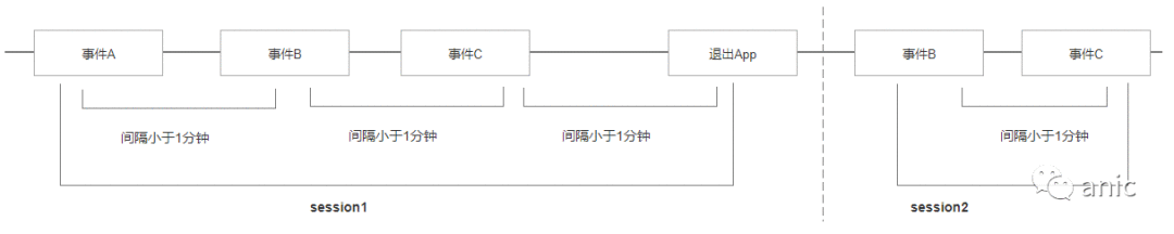  数据建模：会话切割