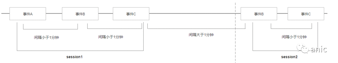  数据建模：会话切割