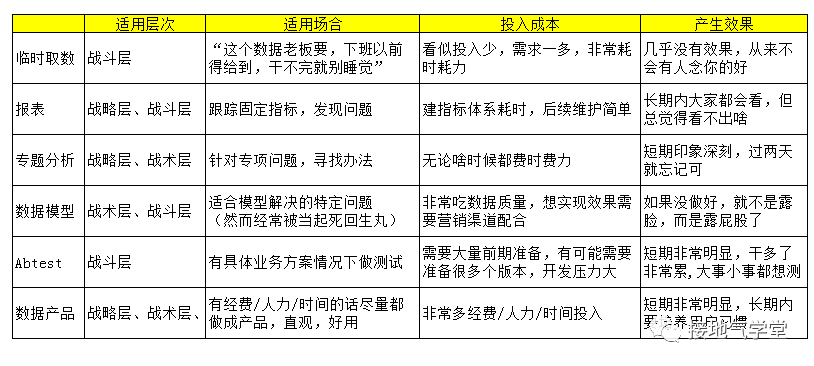 数据分析，这样满足运营的需求（实操版）