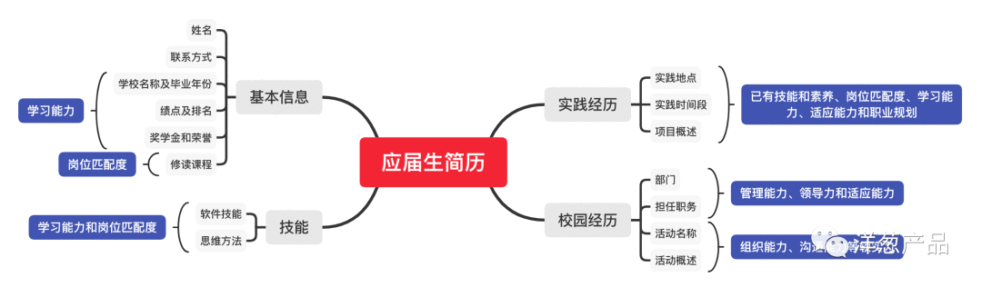  如何写一篇掌控面试节奏的简历？