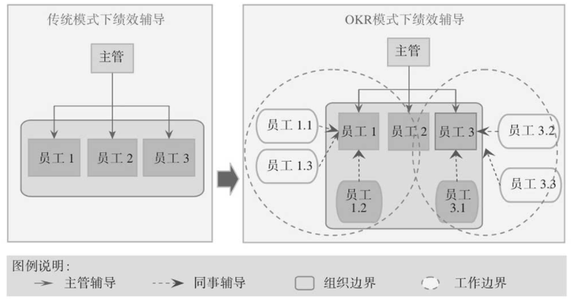  看了很多团队管理方法，依然不会团队管理？（目标管理）