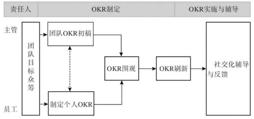  看了很多团队管理方法，依然不会团队管理？（目标管理）