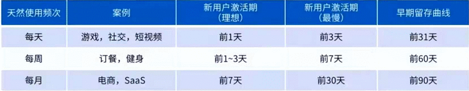  只需4招，教你怎样定义产品的用户激活