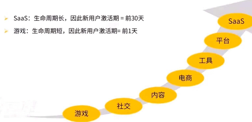  只需4招，教你怎样定义产品的用户激活